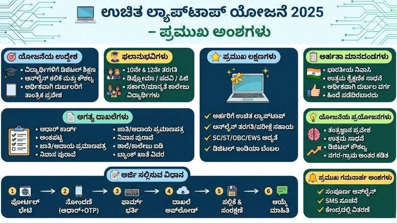 ವಿದ್ಯಾರ್ಥಿಗಳಿಗೆ ಉಚಿತ ಲ್ಯಾಪ್‌ಟಾಪ್ – Free Laptop Scheme Apply Online