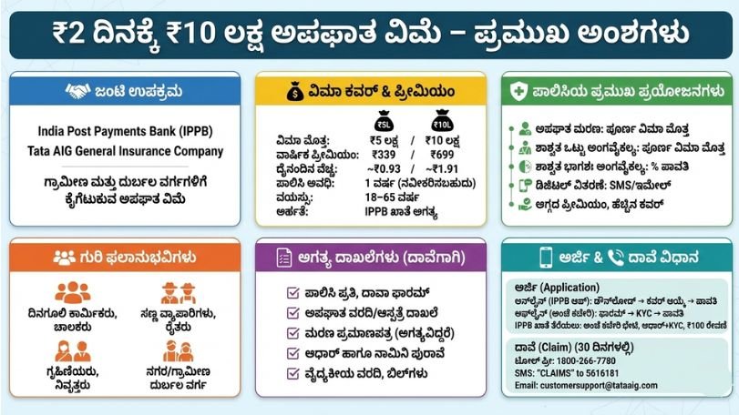 ₹10 lakh insurance for just ₹2 payment